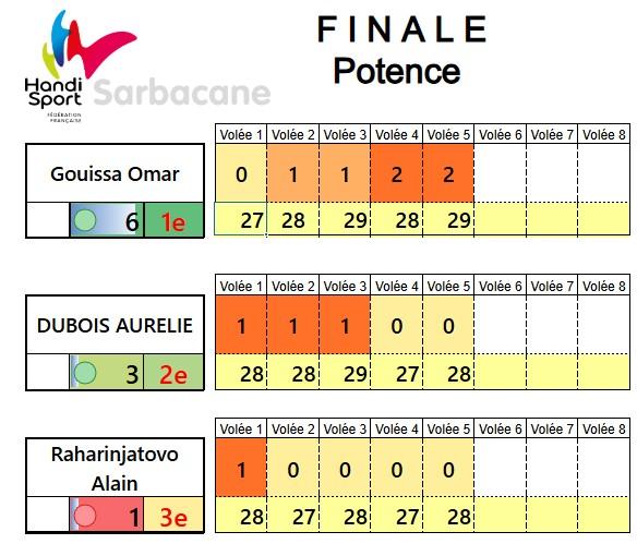 Finale potence